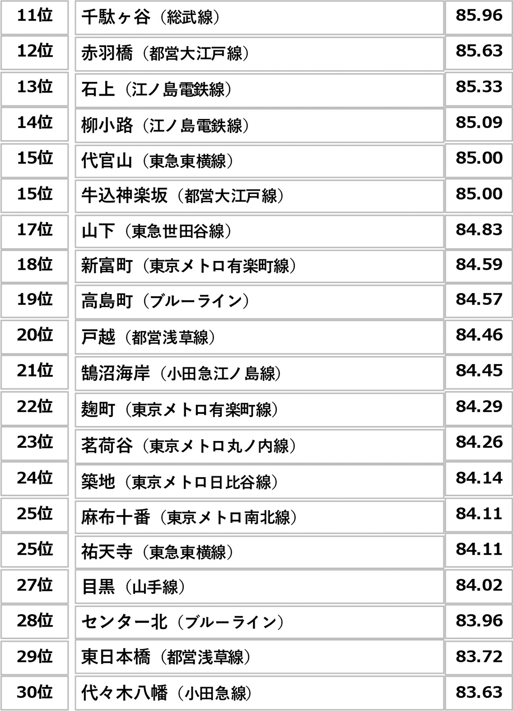 住み続けたい街ランキング2025 11位~30位
