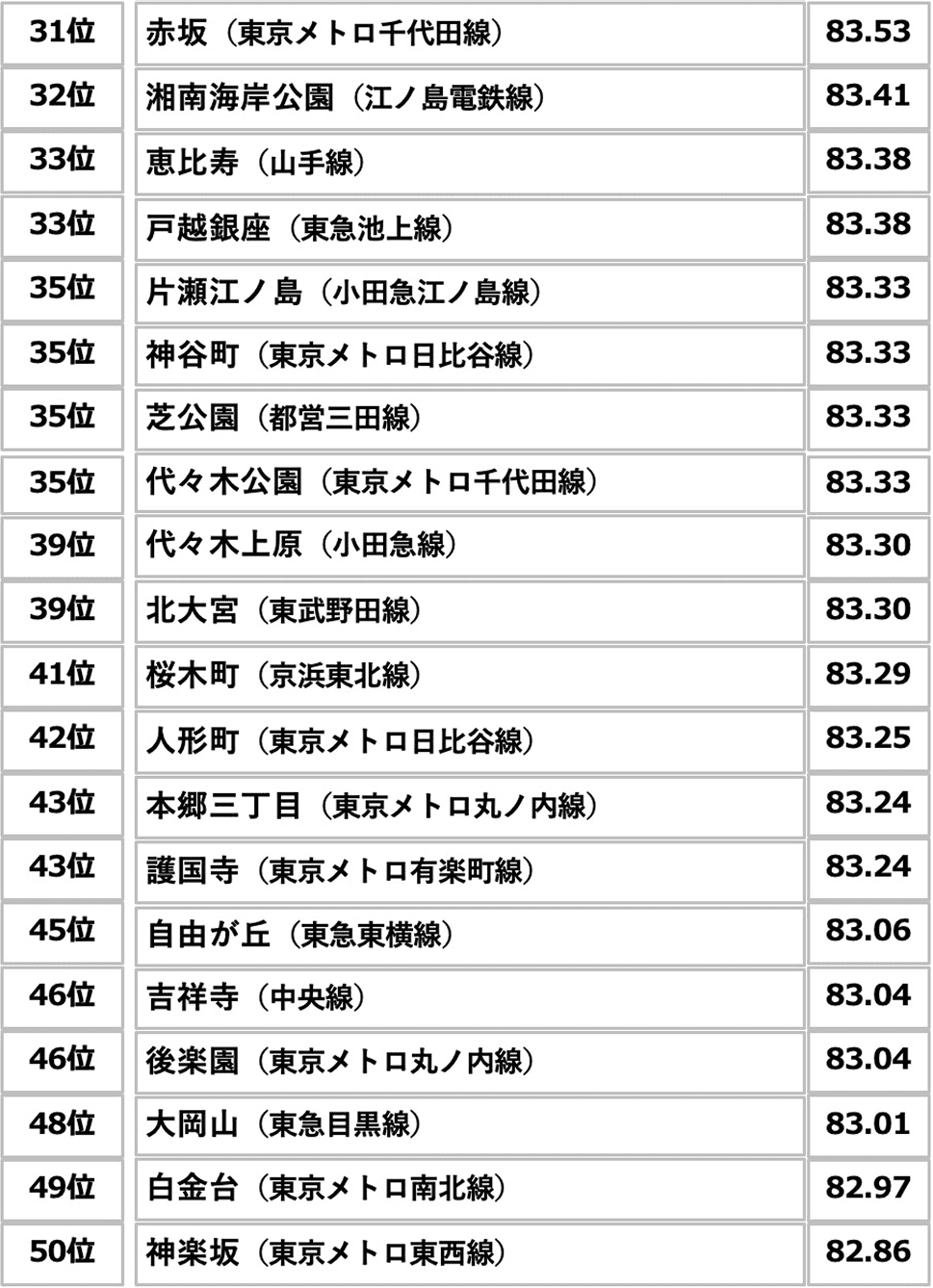 住み続けたい街ランキング2025 31位~50位