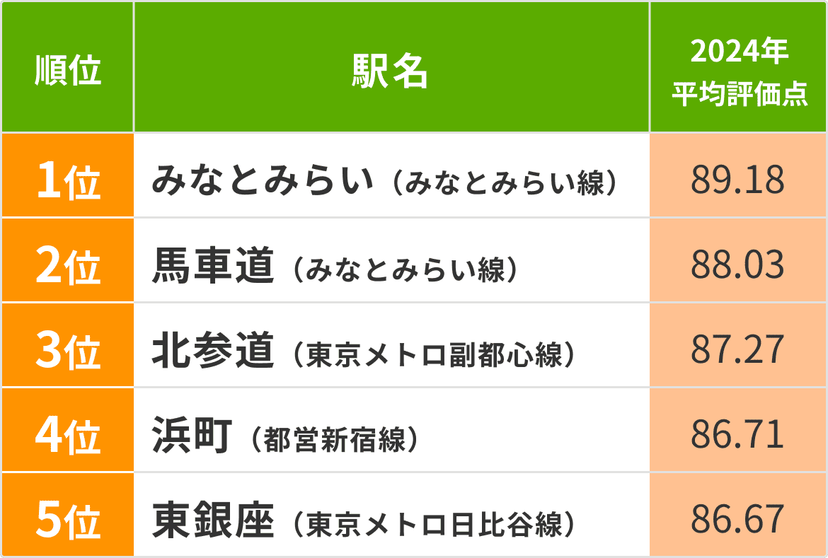 住み続けたい街ランキング2024 トップ5位