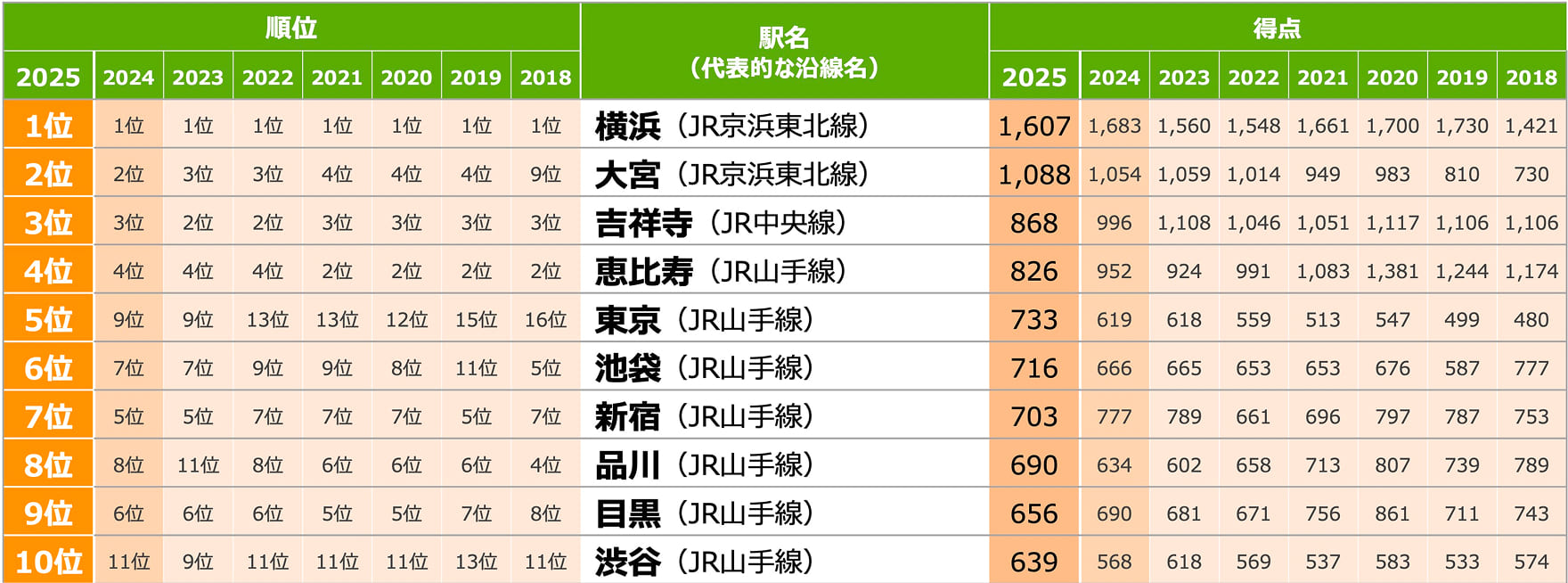 住みたい街ランキング2025 トップ10位