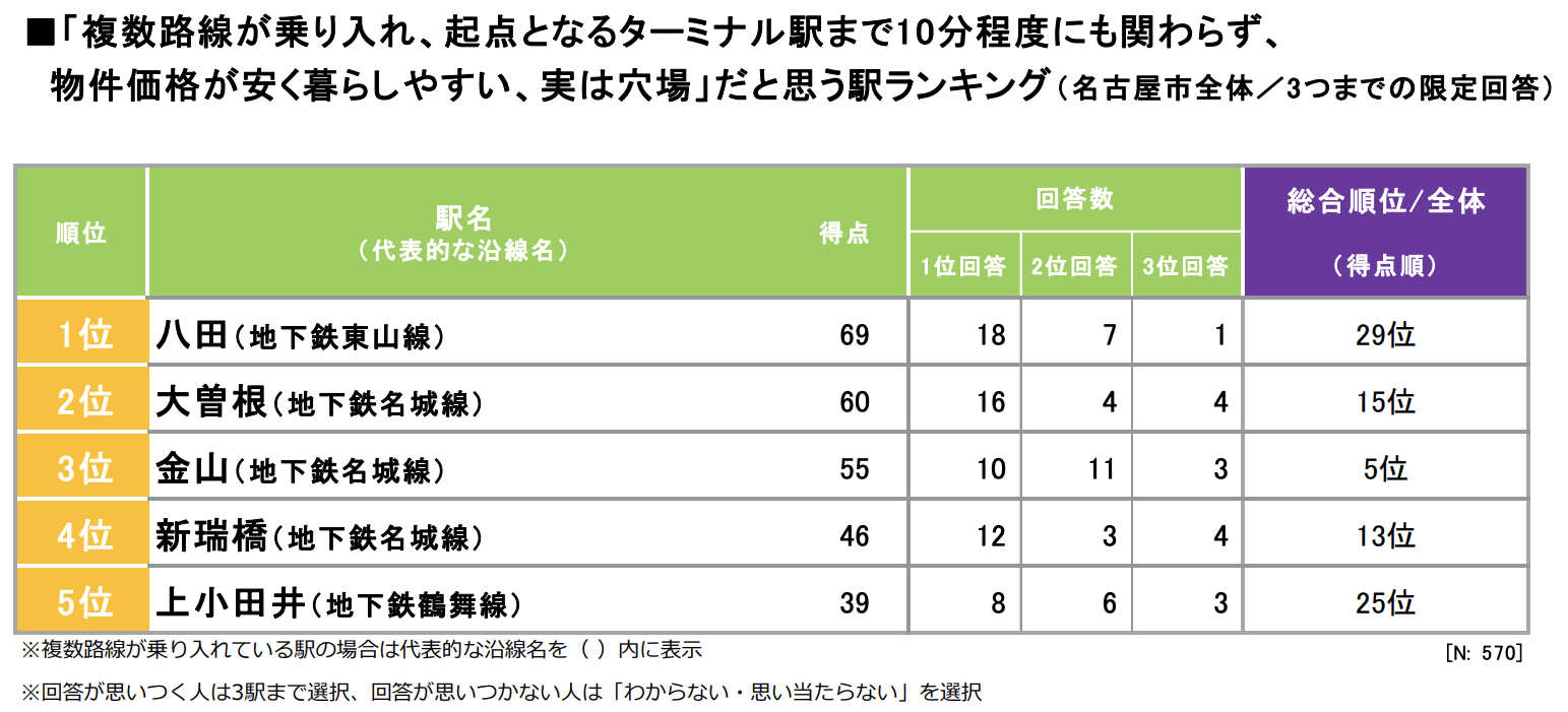 [名古屋]穴場だと思う街（駅）ランキング