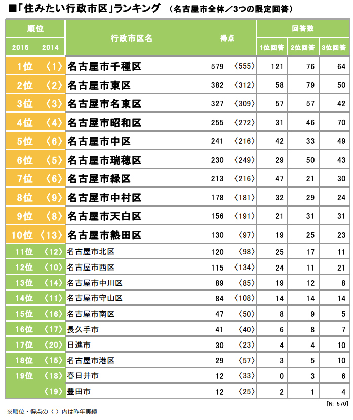 [名古屋]住みたい行政市区ランキング