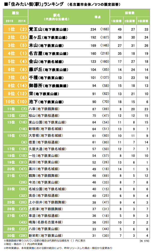 [名古屋]住みたい街（駅）ランキング